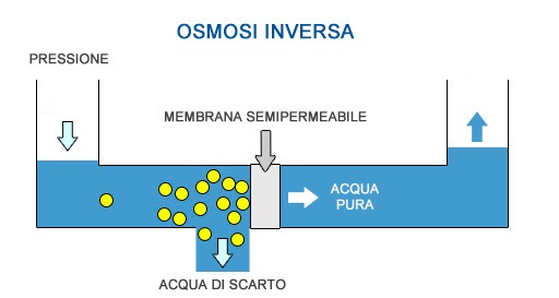 Schema Osmosi Inversa